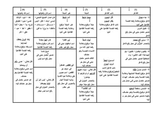 (1)
‫الفاعل‬
(2)
‫الفاعل‬ ‫نائب‬
(3)
‫المبتدأ‬
(4)
‫المبتدأ‬ ‫خبر‬
(5)
‫اتها‬‫و‬‫أخ‬‫و‬ ‫كان‬ ‫اسم‬
(6)
‫أخوتها‬‫و‬ ‫كاد‬ ‫اسم‬
1-‫جاء‬‫جمال‬
‫رف‬ ‫وعالمة‬ ‫ع‬‫مرفو‬ ‫فاعل‬‫الضمة‬ ‫عه‬
‫ه‬‫ر‬‫آخ‬ ‫على‬ ‫ة‬‫ر‬‫الظاه‬
2-‫كتب‬‫ت‬َ‫الدرس‬
‫رفع‬ ‫محل‬ ‫في‬ ‫مبني‬ ‫متصل‬ ‫ضمير‬
‫فاعل‬
َ‫ل‬‫ت‬‫ق‬‫المجرم‬
‫ل‬َ‫ت‬‫ق‬‫ي‬‫المجرم‬
‫وعالمة‬ ‫ع‬‫مرفو‬ ‫فاعل‬ ‫نائب‬
‫على‬ ‫ة‬‫ر‬‫الظاه‬ ‫الضمة‬ ‫رفعه‬
‫ه‬‫ر‬‫آخ‬
‫محمد‬‫نشيط‬
‫وعالمة‬ ‫ع‬‫مرفو‬ ‫مبتدأ‬
‫ة‬‫ر‬‫الظاه‬ ‫الضمة‬ ‫رفعه‬
‫ه‬‫ر‬‫آخ‬ ‫على‬
‫أنت‬‫نشيط‬
‫ع‬‫مرفو‬ ‫المبتدأ‬ ‫خبر‬
‫وعالمة‬‫الضمة‬ ‫رفعه‬
‫ه‬‫ر‬‫آخ‬ ‫على‬ ‫ة‬‫ر‬‫الظاه‬
‫كان‬‫+صار‬+‫+أصبح+أضحى‬
+ ‫أمسـى‬‫بـات‬++ ‫ظـل‬‫لـيس‬
‫ال‬‫ز‬‫ــــــــــا‬‫ـ‬‫م‬ ++ ‫مـــــــــــادام‬ +
‫ماانفك‬‫ح‬‫بر‬ ‫ما‬ +‫فت‬ ‫ما‬ +‫ئ‬
‫كاد‬‫كرب‬ +‫+أوشك‬
‫اخلولق‬ +‫ى‬‫حر‬ +‫عسى‬
+‫شرع‬‫أنشأ‬ +‫جعل‬ + ‫بدأ‬
+‫طفق‬+‫أخذ‬+‫هب‬+
‫قام‬ + ‫علق‬
‫"يكاد‬‫البرق‬‫يخطف‬
‫أبص‬"‫هم‬‫ار‬
‫وعالمة‬ ‫ع‬‫مرفو‬ ‫يكاد‬ ‫اسم‬
‫الضم‬ ‫رفعه‬‫ة‬‫ر‬‫الظاه‬ ‫ة‬
.‫ه‬‫ر‬‫آخ‬ ‫على‬
‫عسى‬ " :‫تعالى‬ ‫قال‬‫رب‬‫كم‬
‫يرحمكم‬ ‫أن‬"
‫وعالمة‬ ‫ع‬‫مرفو‬ ‫عسى‬ ‫اسم‬
‫وهو‬ ‫ة‬‫ر‬‫الظاه‬ ‫الضمة‬ ‫رفعه‬
.‫مضاف‬
‫ض‬ :‫كم‬‫في‬ ‫متصل‬ ‫مير‬
.‫إليه‬ ‫مضاف‬ ‫جر‬ ‫محل‬
3-‫سرني‬‫نجحت‬ ‫أنك‬
‫فاعل‬ ‫رفع‬ ‫محل‬ ‫في‬ ‫المؤول‬ ‫المصدر‬‫و‬
‫أبوك‬‫نشيط‬
‫وعالمة‬ ‫ع‬‫مرفو‬ ‫مبتدأ‬
‫من‬ ‫ألنه‬ ‫او‬‫و‬‫ال‬ ‫رفعه‬
‫الخ‬ ‫األسماء‬‫وهو‬ ‫مسة‬
‫مضاف‬
‫متصل‬ ‫ضمير‬ ‫الكاف‬
‫جر‬ ‫محل‬ ‫في‬ ‫مبني‬
‫مضاف‬‫إليه‬
‫أين‬‫؟‬‫القلم‬
‫في‬ ‫مبني‬ ‫استفهام‬ ‫اسم‬
‫مقدم‬ ‫خبر‬ ‫رفع‬ ‫محل‬
‫كان‬‫الجو‬‫معتدال‬
‫وعالمة‬ ‫ع‬‫مرفو‬ ‫كان‬ ‫اسم‬
‫ة‬‫ر‬‫الظاه‬ ‫الضمة‬ ‫رفعه‬
4-‫او‬‫و‬ +‫تكتبين‬ +‫يكتبون+يكتبان‬
‫ياء‬ +‫االثنين‬ ‫ألف‬ +‫الجماعة‬
‫في‬ ‫مبني‬ ‫متصل‬ ‫ضمير‬ ‫المخاطبة‬
‫ر‬ ‫محل‬‫فاعل‬ ‫فع‬
‫ح‬‫أمسمو‬‫الخطأ‬
‫رتب‬‫أم‬‫المنزل‬
‫فاعل‬ ‫نائب‬‫السم‬ (
)‫المفعول‬‫رفعه‬ ‫وعالمة‬ ‫ع‬‫مرفو‬
‫ه‬‫ر‬‫آخ‬ ‫على‬ ‫ة‬‫ر‬‫الظاه‬ ‫الضمة‬
‫القفص‬ ‫في‬‫عصفور‬
‫جر‬ ‫حرف‬ :‫في‬
‫مجرور‬ ‫اسم‬ :‫القفص‬
‫ة‬‫ر‬‫الكس‬ ‫ه‬‫ر‬‫ج‬ ‫وعالمة‬ ‫بفي‬
‫الجار‬ ‫الجملة‬ ‫وشبه‬
‫رفع‬ ‫محل‬ ‫في‬ ‫المجرور‬‫و‬
‫مقدم‬ ‫خبر‬
‫لس‬‫ت‬‫نادما‬
‫في‬ ‫مبني‬ ‫متصل‬ ‫ضمير‬
‫محل‬‫ليس‬ ‫اسم‬ ‫رفع‬
5-‫سن‬َ‫ح‬ ‫الشاب‬‫ه‬‫ق‬‫ل‬‫خ‬
‫وعالمـة‬ ‫المشبهة‬ ‫للصفة‬ ‫ع‬‫مرفو‬ ‫فاعل‬
:‫ــاء‬‫ـ‬‫اله‬ .‫مضــاف‬ ‫ــو‬‫ـ‬‫وه‬ ‫الضــمة‬ ‫رفعــه‬
‫ــر‬‫ـ‬‫ج‬ ‫ــل‬‫ـ‬‫مح‬ ‫ــي‬‫ـ‬‫ف‬ ‫ــي‬‫ـ‬‫مبن‬ ‫ــل‬‫ـ‬‫متص‬ ‫ضــمير‬
.‫إليه‬ ‫مضاف‬
:‫تعالى‬ ‫قال‬"‫عليهم‬ ‫اء‬‫و‬‫س‬
‫أأنذرتهم‬‫ال‬ ‫هم‬‫تنذر‬ ‫لم‬ ‫أم‬
‫يؤمن‬‫ون‬"
‫في‬ ‫المؤول‬ ‫المصدر‬‫و‬
‫مؤخر‬ ‫مبتدأ‬ ‫رفع‬ ‫محل‬
‫أين‬‫الكتاب‬‫؟؟‬
‫ع‬‫مرفو‬ ‫مبتدأ‬‫وعالمة‬
‫ة‬‫ر‬‫الظاه‬ ‫الضمة‬ ‫رفعه‬
‫ه‬‫ر‬‫آخ‬ ‫على‬
َّ‫البر‬ ‫"ليس‬ :‫تعالى‬ ‫قال‬‫أن‬
‫ا‬‫و‬‫تول‬"‫وجوهكم‬
‫محل‬ ‫في‬ ‫المؤول‬ ‫المصدر‬‫و‬
‫مؤخر‬ ‫ليس‬ ‫اسم‬ ‫رفع‬
6-‫ساطعة‬ ‫الشمس‬‫ها‬‫أشعت‬
.‫مضــاف‬ ‫ـو‬‫ـ‬‫وه‬ ‫بالضــمة‬ ‫ع‬‫ـو‬‫ـ‬‫مرف‬ ‫ـل‬‫ـ‬‫فاع‬
.‫م‬ ‫جـر‬ ‫محـل‬ ‫فـي‬ ‫مبنـي‬ ‫ضـمير‬ ‫الهـاء‬‫و‬
‫إليه‬
 