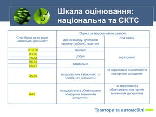 Шкала оцінювання:
національна та ЄКТС
Сума балів за всі види
навчальної діяльності
Оцінка за національною шкалою
для екзамену, курсового
проекту (роботи), практики
для заліку
91-100 відмінно
зараховано
83-90
добре
76-84
68-75
задовільно
60-67
45-59
незадовільно з можливістю
повторного складання
не зараховано з можливістю
повторного складання
0-45
незадовільно з обов’язковим
повторним вивченням
дисципліни
не зараховано з
обов’язковим повторним
вивченням дисципліни
Трактори та автомобілі
 