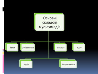 Основні
складові
мультимедіа
Текст
Аудіо
Зображення Анімація Відео
Інтерактивність
 