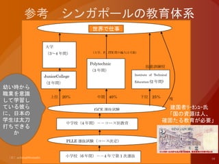 就職
大学
（3～4 年間）
JuniorCollege
（2 年間）
Polytechnic
（3 年間）
Institute of Technical
Education (2 年間)
GCE 選抜試験
中学校（4 年間）－－コース別教育
PLLE 選抜試験（コース決定）
小学校（6 年間）－－4 年で第 1 次選抜
上位 20％ 中間 40％ 下位 25％ 残
技能訓練校
（大学、P、ITE 間の編入は可能）
建国者ﾘｰｶﾝﾕｰ氏
「国の資源は人、
確固たる教育が必要」
世界で仕事
幼い時から
職業を意識
して学習し
ている彼ら
に、日本の
学生は太刀
打ちできる
か
 