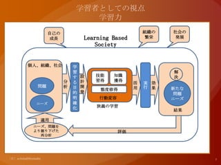 適用
Learning Based
Society
技能
習得
知識
獲得
態度修得
行動変容
狭義の学習
問題
ニーズ
学
習
す
る
目
的
明
確
化
分
析
解
決
新たな
問題
ニーズ
実
行
結果
個人、組織、社会
設
計
開
発
活
用
効
果
評価
ニーズ、問題を
より掘り下げた
再分析
自己の
成長
社会の
発展
組織の
繁栄
 