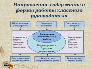 Классные часы Соревнования
Встречи Диспуты
Праздники Прогулки
Выставки Конкурсы
Спартакиады Экскурсии
Направления, содержание и
формы работы классного
руководителя
Образовательно-
учебная работа
Моральное
воспитание
Занятия по труду
и технике
Занятия разными
видами искусства
Развлекательно-
игровая работа
Физкультурно-
оздоровительная работа
Индивидуальная
Групповая
Коллективная
Внеклассная
воспитательная
работа
 