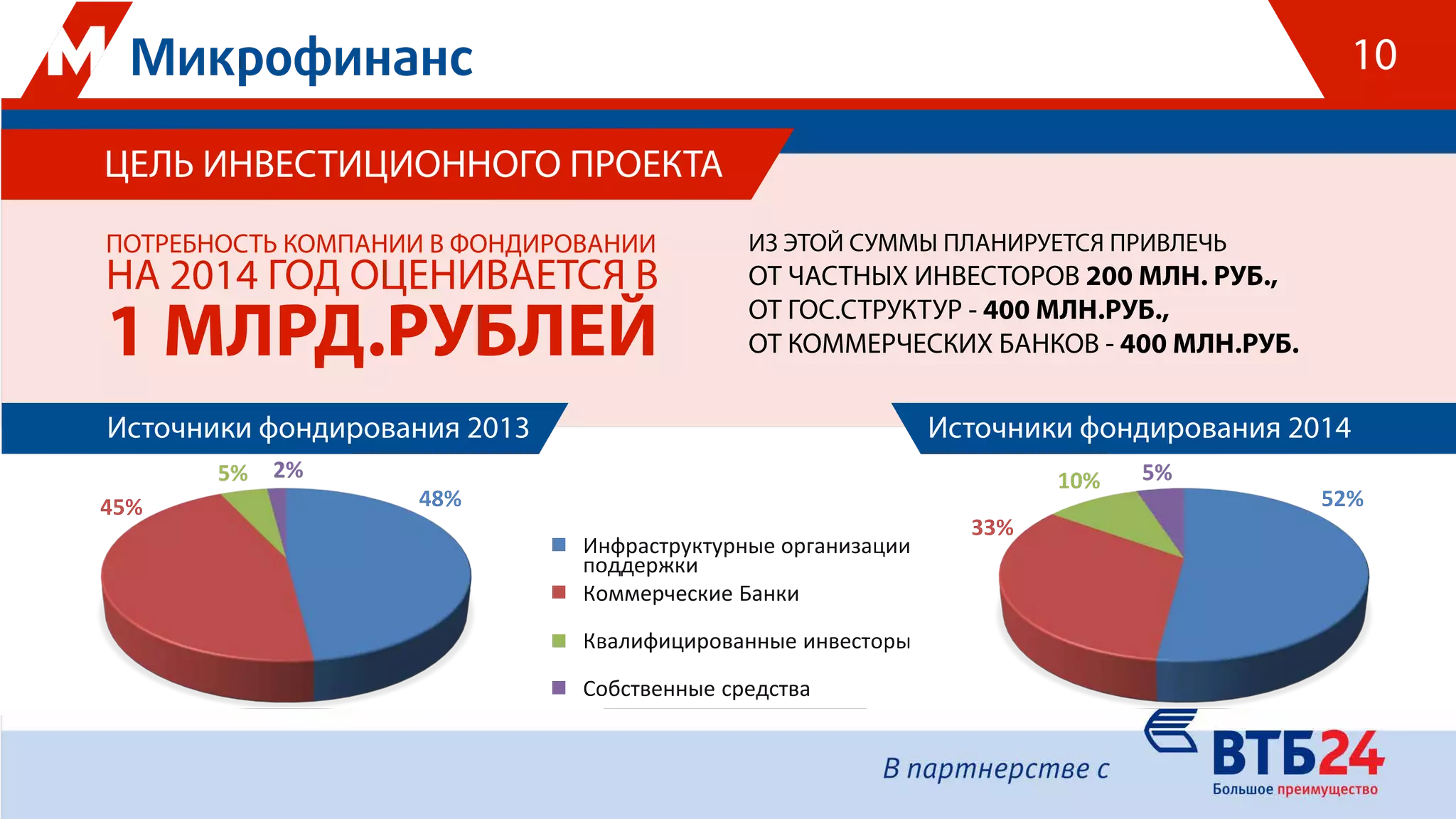 ПОТРЕБНОСТЬ КОМПАНИИ В ФОНДИРОВАНИИ
НА 2014 ГОД ОЦЕНИВАЕТСЯ В
1 МЛРД.РУБЛЕЙ
ЦЕЛЬ ИНВЕСТИЦИОННОГО ПРОЕКТА
Инфраструктурные организации
поддержки
Коммерческие Банки
Квалифицированные инвесторы
Собственные средства
Источники фондирования 2013
48%45%
5% 2%
52%
33%
10% 5%
Источники фондирования 2014
ИЗ ЭТОЙ СУММЫ ПЛАНИРУЕТСЯ ПРИВЛЕЧЬ
ОТ ЧАСТНЫХ ИНВЕСТОРОВ 200 МЛН. РУБ.,
ОТ ГОС.СТРУКТУР - 400 МЛН.РУБ.,
ОТ КОММЕРЧЕСКИХ БАНКОВ - 400 МЛН.РУБ.
10
 