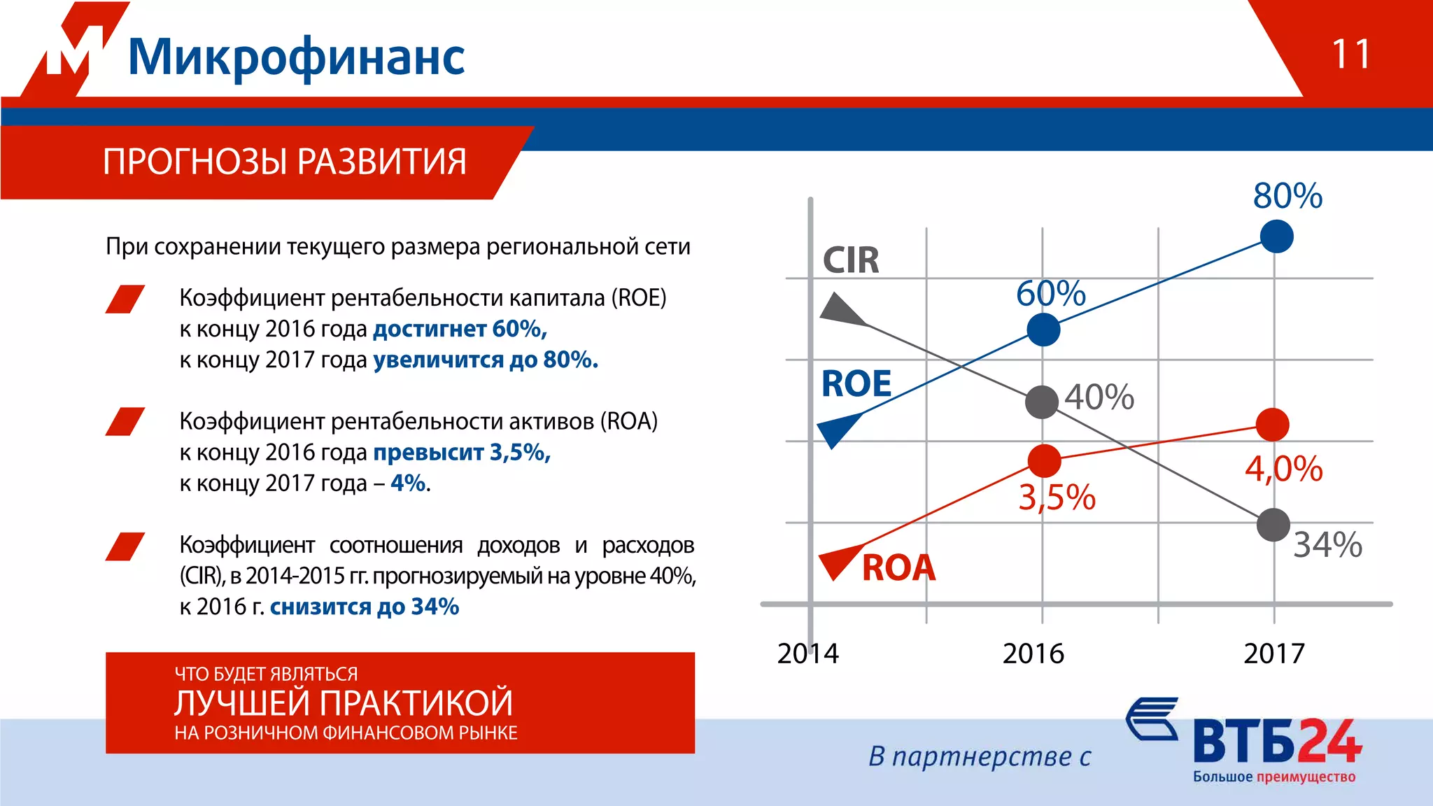 ПРОГНОЗЫ РАЗВИТИЯ
При сохранении текущего размера региональной сети
2014 2016 2017
ROE
ROA
CIR
60%
80%
3,5%
4,0%
40%
34%
Коэффициент рентабельности капитала (ROE)
к концу 2016 года достигнет 60%,
к концу 2017 года увеличится до 80%.
Коэффициент рентабельности активов (ROA)
к концу 2016 года превысит 3,5%,
к концу 2017 года – 4%.
Коэффициент соотношения доходов и расходов
(CIR),в2014-2015гг.прогнозируемыйнауровне40%,
к 2016 г. снизится до 34%
ЧТО БУДЕТ ЯВЛЯТЬСЯ
ЛУЧШЕЙ ПРАКТИКОЙ
НА РОЗНИЧНОМ ФИНАНСОВОМ РЫНКЕ
11
 