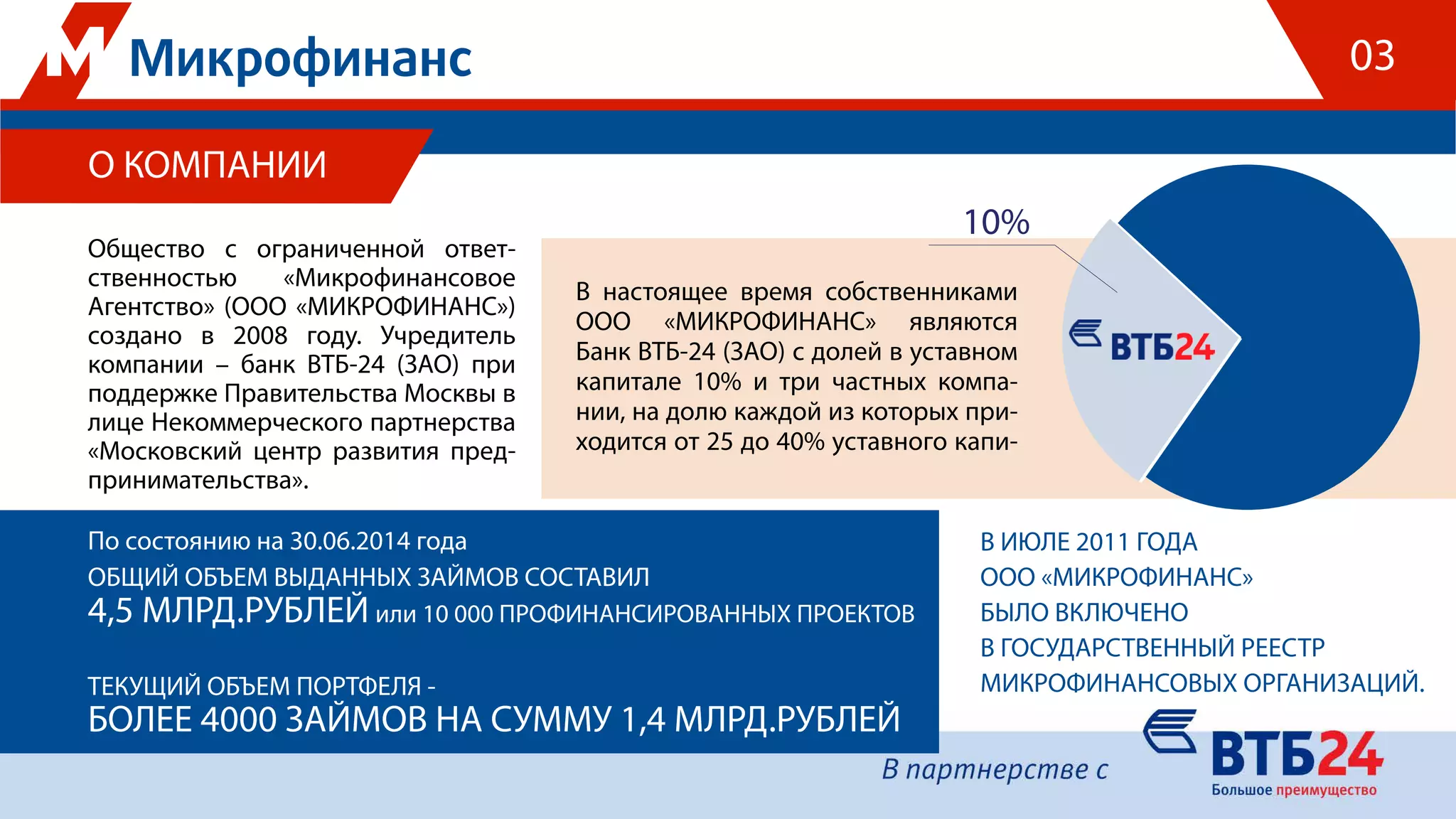 О КОМПАНИИ
Общество с ограниченной ответ-
ственностью «Микрофинансовое
Агентство» (ООО «МИКРОФИНАНС»)
создано в 2008 году. Учредитель
компании – банк ВТБ-24 (ЗАО) при
поддержке Правительства Москвы в
лице Некоммерческого партнерства
«Московский центр развития пред-
принимательства».
В настоящее время собственниками
ООО «МИКРОФИНАНС» являются
Банк ВТБ-24 (ЗАО) с долей в уставном
капитале 10% и три частных компа-
нии, на долю каждой из которых при-
ходится от 25 до 40% уставного капи-
В ИЮЛЕ 2011 ГОДА
ООО «МИКРОФИНАНС»
БЫЛО ВКЛЮЧЕНО
В ГОСУДАРСТВЕННЫЙ РЕЕСТР
МИКРОФИНАНСОВЫХ ОРГАНИЗАЦИЙ.
10%
03
По состоянию на 30.06.2014 года
ОБЩИЙ ОБЪЕМ ВЫДАННЫХ ЗАЙМОВ СОСТАВИЛ
4,5 МЛРД.РУБЛЕЙ или 10 000 ПРОФИНАНСИРОВАННЫХ ПРОЕКТОВ
ТЕКУЩИЙ ОБЪЕМ ПОРТФЕЛЯ -
БОЛЕЕ 4000 ЗАЙМОВ НА СУММУ 1,4 МЛРД.РУБЛЕЙ
 