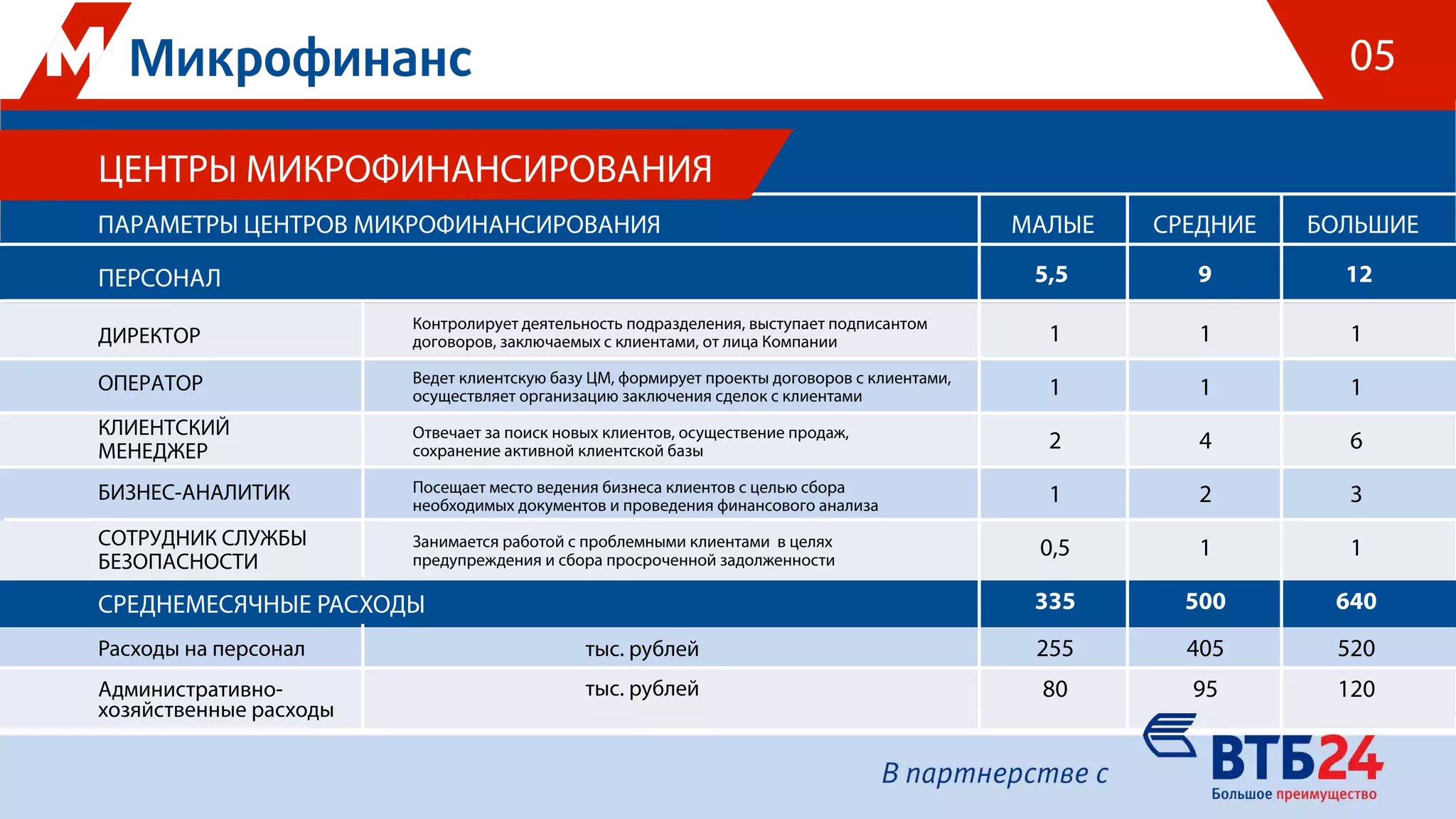 ПАРАМЕТРЫ ЦЕНТРОВ МИКРОФИНАНСИРОВАНИЯ МАЛЫЕ СРЕДНИЕ БОЛЬШИЕ
Контролирует деятельность подразделения, выступает подписантом
договоров, заключаемых с клиентами, от лица Компании
Ведет клиентскую базу ЦМ, формирует проекты договоров с клиентами,
осуществляет организацию заключения сделок с клиентами
Отвечает за поиск новых клиентов, осуществение продаж,
сохранение активной клиентской базы
Посещает место ведения бизнеса клиентов с целью сбора
необходимых документов и проведения финансового анализа
Занимается работой с проблемными клиентами в целях
предупреждения и сбора просроченной задолженности
ДИРЕКТОР
ОПЕРАТОР
КЛИЕНТСКИЙ
МЕНЕДЖЕР
БИЗНЕС-АНАЛИТИК
СОТРУДНИК СЛУЖБЫ
БЕЗОПАСНОСТИ
СРЕДНЕМЕСЯЧНЫЕ РАСХОДЫ
Расходы на персонал
Административно-
хозяйственные расходы
1
1
6
3
1
640
520
120
1
1
2
1
0,5
335
255
80
1
1
4
2
1
500
405
95
тыс. рублей
тыс. рублей
ПЕРСОНАЛ
05
ЦЕНТРЫ МИКРОФИНАНСИРОВАНИЯ
5,5 9 12
 