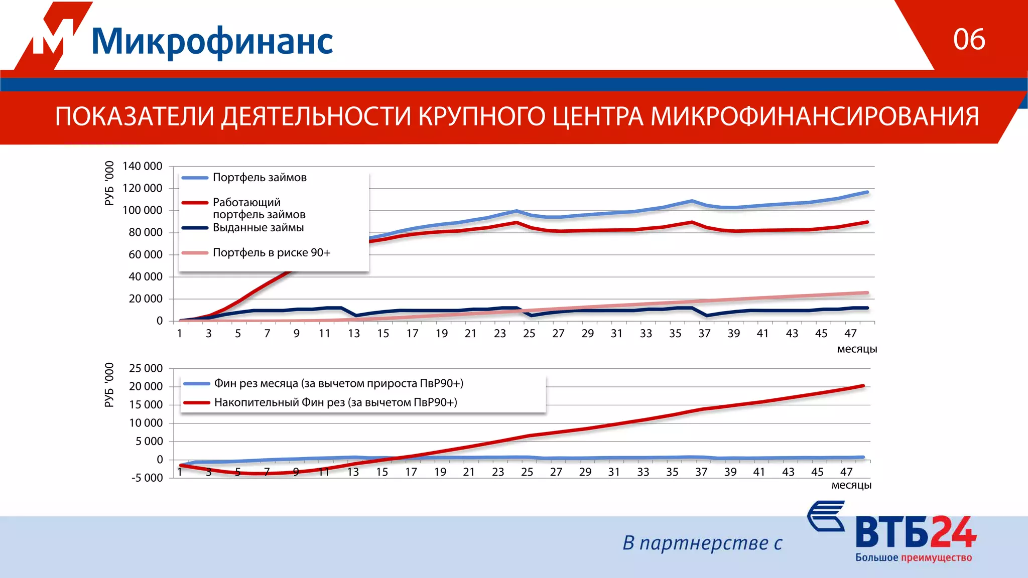 ПОКАЗАТЕЛИ ДЕЯТЕЛЬНОСТИ КРУПНОГО ЦЕНТРА МИКРОФИНАНСИРОВАНИЯ
-5 000
0
5 000
10 000
15 000
20 000
25 000
1 3 5 7 9 11 13 15 17 19 21 23 25 27 29 31 33 35 37 39 41 43 45 47
РУБ'000
месяцы
Фин рез месяца (за вычетом прироста ПвР90+)
Накопительный Фин рез (за вычетом ПвР90+)
0
20 000
40 000
60 000
80 000
100 000
120 000
140 000
1 3 5 7 9 11 13 15 17 19 21 23 25 27 29 31 33 35 37 39 41 43 45 47
РУБ'000
месяцы
Портфель займов
Работающий
портфель займов
Выданные займы
Портфель в риске 90+
06
 