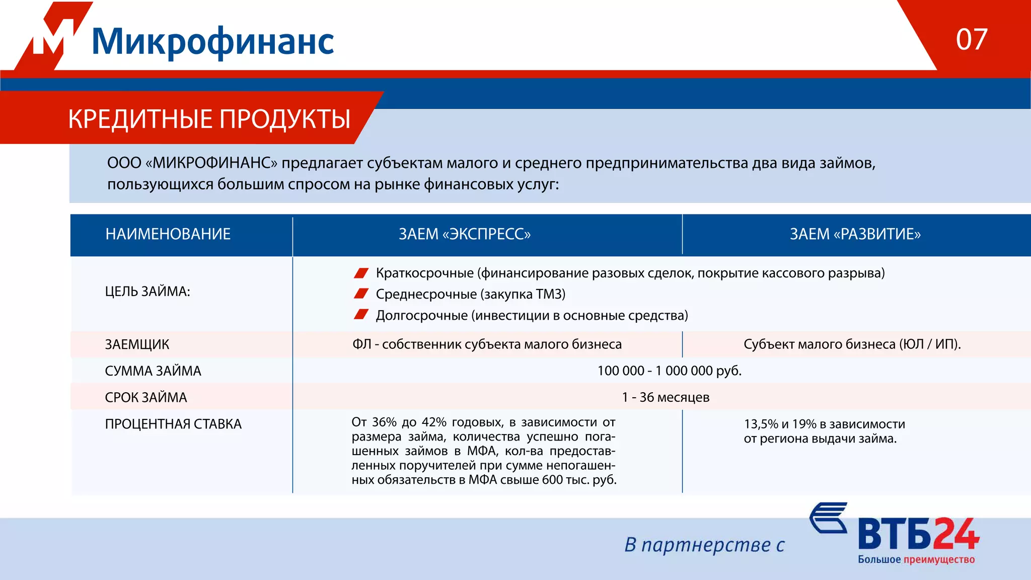 ООО «МИКРОФИНАНС» предлагает субъектам малого и среднего предпринимательства два вида займов,
пользующихся большим спросом на рынке финансовых услуг:
КРЕДИТНЫЕ ПРОДУКТЫ
НАИМЕНОВАНИЕ ЗАЕМ «ЭКСПРЕСС» ЗАЕМ «РАЗВИТИЕ»
ЦЕЛЬ ЗАЙМА:
ЗАЕМЩИК
СУММА ЗАЙМА
СРОК ЗАЙМА
ПРОЦЕНТНАЯ СТАВКА
Краткосрочные (финансирование разовых сделок, покрытие кассового разрыва)
Среднесрочные (закупка ТМЗ)
Долгосрочные (инвестиции в основные средства)
ФЛ - собственник субъекта малого бизнеса Субъект малого бизнеса (ЮЛ / ИП).
100 000 - 1 000 000 руб.
1 - 36 месяцев
13,5% и 19% в зависимости
от региона выдачи займа.
От 36% до 42% годовых, в зависимости от
размера займа, количества успешно пога-
шенных займов в МФА, кол-ва предостав-
ленных поручителей при сумме непогашен-
ных обязательств в МФА свыше 600 тыс. руб.
07
 