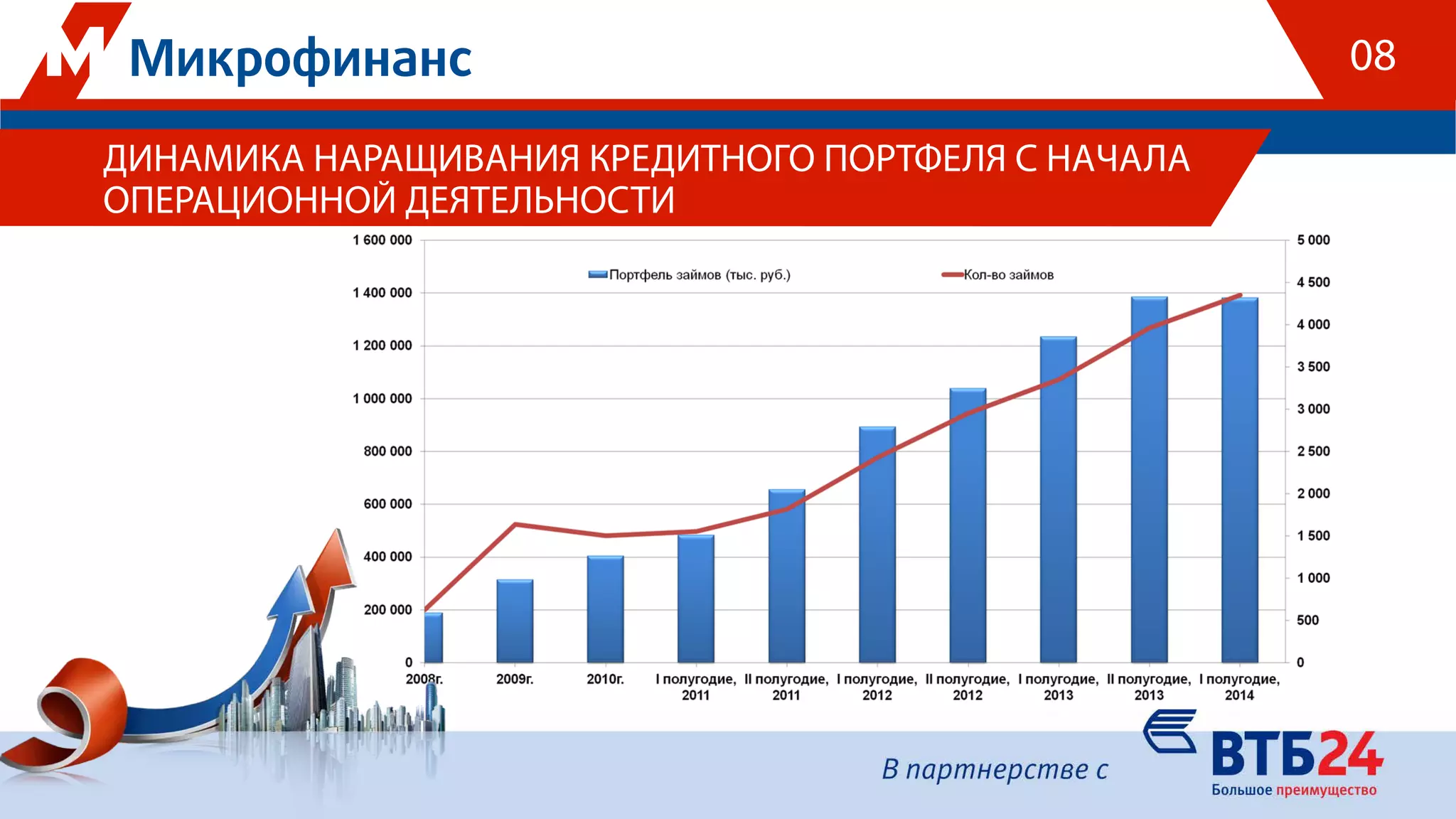 ДИНАМИКА НАРАЩИВАНИЯ КРЕДИТНОГО ПОРТФЕЛЯ С НАЧАЛА
ОПЕРАЦИОННОЙ ДЕЯТЕЛЬНОСТИ
08
 