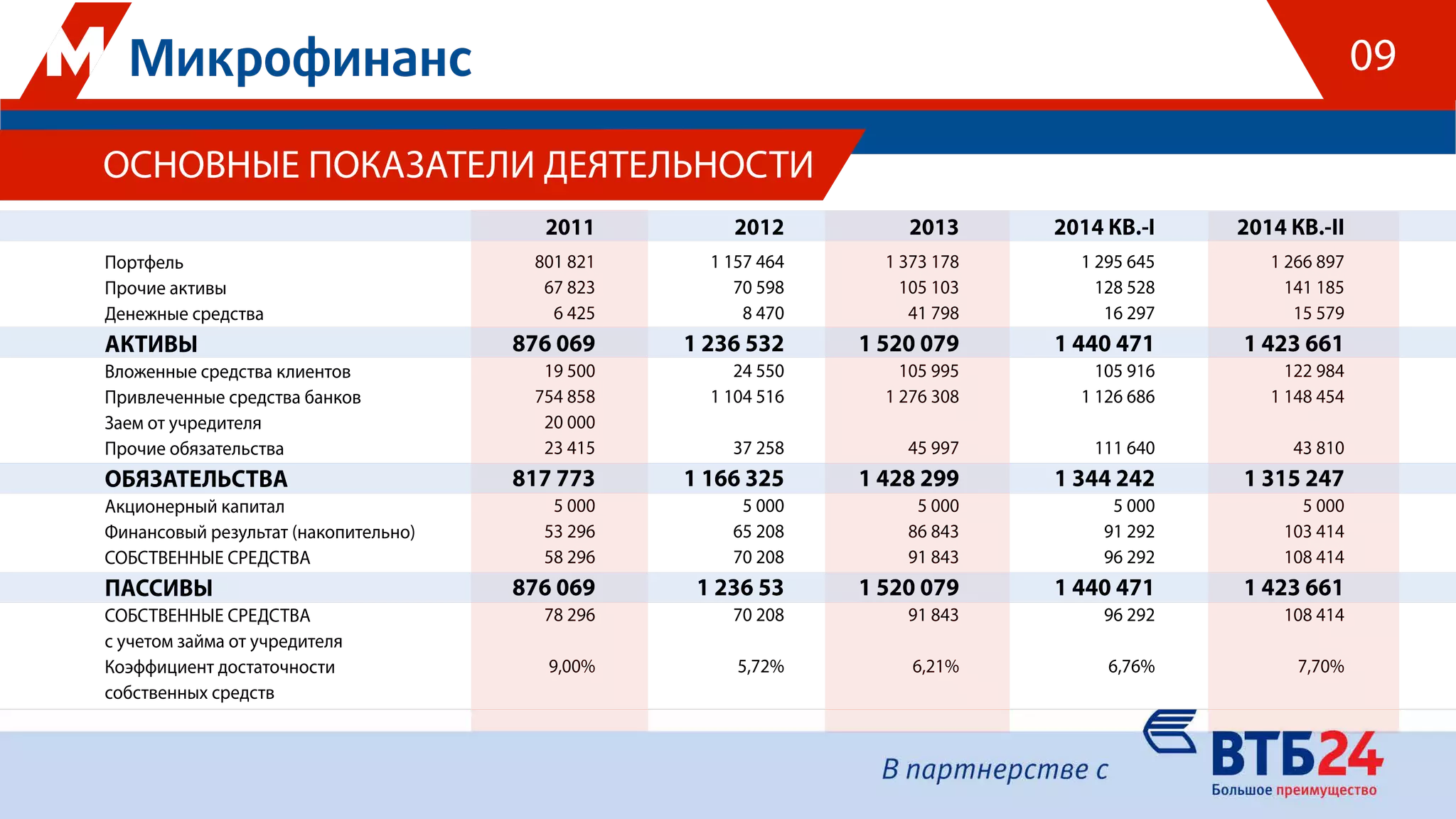 ОСНОВНЫЕ ПОКАЗАТЕЛИ ДЕЯТЕЛЬНОСТИ
Портфель
Прочие активы
Денежные средства
АКТИВЫ
Вложенные средства клиентов
Привлеченные средства банков
Заем от учредителя
Прочие обязательства
ОБЯЗАТЕЛЬСТВА
Акционерный капитал
Финансовый результат (накопительно)
СОБСТВЕННЫЕ СРЕДСТВА
ПАССИВЫ
СОБСТВЕННЫЕ СРЕДСТВА
с учетом займа от учредителя
Коэффициент достаточности
собственных средств
2011
801 821
67 823
6 425
876 069
19 500
754 858
20 000
23 415
817 773
5 000
53 296
58 296
876 069
78 296
9,00%
09
2012
1 157 464
70 598
8 470
1 236 532
24 550
1 104 516
37 258
1 166 325
5 000
65 208
70 208
1 236 53
70 208
5,72%
2013
1 373 178
105 103
41 798
1 520 079
105 995
1 276 308
45 997
1 428 299
5 000
86 843
91 843
1 520 079
91 843
6,21%
2014 КВ.-I
1 295 645
128 528
16 297
1 440 471
105 916
1 126 686
111 640
1 344 242
5 000
91 292
96 292
1 440 471
96 292
6,76%
2014 КВ.-II
1 266 897
141 185
15 579
1 423 661
122 984
1 148 454
43 810
1 315 247
5 000
103 414
108 414
1 423 661
108 414
7,70%
 