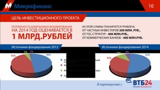 ПОТРЕБНОСТЬ КОМПАНИИ В ФОНДИРОВАНИИ
НА 2014 ГОД ОЦЕНИВАЕТСЯ В
1 МЛРД.РУБЛЕЙ
ЦЕЛЬ ИНВЕСТИЦИОННОГО ПРОЕКТА
Инфраструктурные организации
поддержки
Коммерческие Банки
Квалифицированные инвесторы
Собственные средства
Источники фондирования 2013
48%45%
5% 2%
52%
33%
10% 5%
Источники фондирования 2014
ИЗ ЭТОЙ СУММЫ ПЛАНИРУЕТСЯ ПРИВЛЕЧЬ
ОТ ЧАСТНЫХ ИНВЕСТОРОВ 200 МЛН. РУБ.,
ОТ ГОС.СТРУКТУР - 400 МЛН.РУБ.,
ОТ КОММЕРЧЕСКИХ БАНКОВ - 400 МЛН.РУБ.
10
 