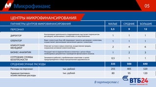 ПАРАМЕТРЫ ЦЕНТРОВ МИКРОФИНАНСИРОВАНИЯ МАЛЫЕ СРЕДНИЕ БОЛЬШИЕ
Контролирует деятельность подразделения, выступает подписантом
договоров, заключаемых с клиентами, от лица Компании
Ведет клиентскую базу ЦМ, формирует проекты договоров с клиентами,
осуществляет организацию заключения сделок с клиентами
Отвечает за поиск новых клиентов, осуществение продаж,
сохранение активной клиентской базы
Посещает место ведения бизнеса клиентов с целью сбора
необходимых документов и проведения финансового анализа
Занимается работой с проблемными клиентами в целях
предупреждения и сбора просроченной задолженности
ДИРЕКТОР
ОПЕРАТОР
КЛИЕНТСКИЙ
МЕНЕДЖЕР
БИЗНЕС-АНАЛИТИК
СОТРУДНИК СЛУЖБЫ
БЕЗОПАСНОСТИ
СРЕДНЕМЕСЯЧНЫЕ РАСХОДЫ
Расходы на персонал
Административно-
хозяйственные расходы
1
1
6
3
1
640
520
120
1
1
2
1
0,5
335
255
80
1
1
4
2
1
500
405
95
тыс. рублей
тыс. рублей
ПЕРСОНАЛ
05
ЦЕНТРЫ МИКРОФИНАНСИРОВАНИЯ
5,5 9 12
 