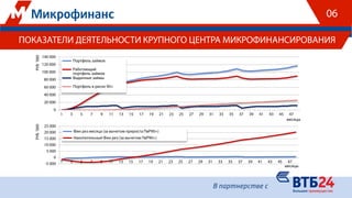 ПОКАЗАТЕЛИ ДЕЯТЕЛЬНОСТИ КРУПНОГО ЦЕНТРА МИКРОФИНАНСИРОВАНИЯ
-5 000
0
5 000
10 000
15 000
20 000
25 000
1 3 5 7 9 11 13 15 17 19 21 23 25 27 29 31 33 35 37 39 41 43 45 47
РУБ'000
месяцы
Фин рез месяца (за вычетом прироста ПвР90+)
Накопительный Фин рез (за вычетом ПвР90+)
0
20 000
40 000
60 000
80 000
100 000
120 000
140 000
1 3 5 7 9 11 13 15 17 19 21 23 25 27 29 31 33 35 37 39 41 43 45 47
РУБ'000
месяцы
Портфель займов
Работающий
портфель займов
Выданные займы
Портфель в риске 90+
06
 