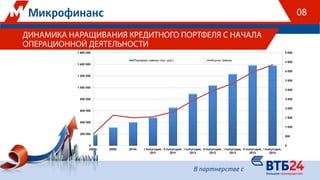 ДИНАМИКА НАРАЩИВАНИЯ КРЕДИТНОГО ПОРТФЕЛЯ С НАЧАЛА
ОПЕРАЦИОННОЙ ДЕЯТЕЛЬНОСТИ
08
 
