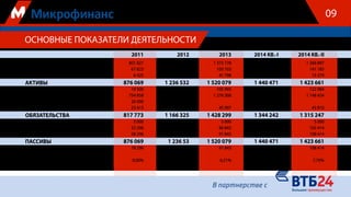 ОСНОВНЫЕ ПОКАЗАТЕЛИ ДЕЯТЕЛЬНОСТИ
Портфель
Прочие активы
Денежные средства
АКТИВЫ
Вложенные средства клиентов
Привлеченные средства банков
Заем от учредителя
Прочие обязательства
ОБЯЗАТЕЛЬСТВА
Акционерный капитал
Финансовый результат (накопительно)
СОБСТВЕННЫЕ СРЕДСТВА
ПАССИВЫ
СОБСТВЕННЫЕ СРЕДСТВА
с учетом займа от учредителя
Коэффициент достаточности
собственных средств
2011
801 821
67 823
6 425
876 069
19 500
754 858
20 000
23 415
817 773
5 000
53 296
58 296
876 069
78 296
9,00%
09
2012
1 157 464
70 598
8 470
1 236 532
24 550
1 104 516
37 258
1 166 325
5 000
65 208
70 208
1 236 53
70 208
5,72%
2013
1 373 178
105 103
41 798
1 520 079
105 995
1 276 308
45 997
1 428 299
5 000
86 843
91 843
1 520 079
91 843
6,21%
2014 КВ.-I
1 295 645
128 528
16 297
1 440 471
105 916
1 126 686
111 640
1 344 242
5 000
91 292
96 292
1 440 471
96 292
6,76%
2014 КВ.-II
1 266 897
141 185
15 579
1 423 661
122 984
1 148 454
43 810
1 315 247
5 000
103 414
108 414
1 423 661
108 414
7,70%
 