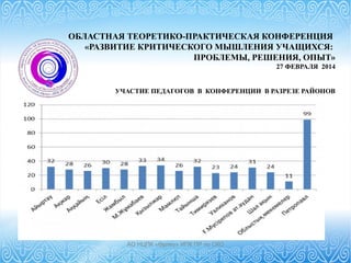 ОБЛАСТНАЯ ТЕОРЕТИКО-ПРАКТИЧЕСКАЯ КОНФЕРЕНЦИЯ
«РАЗВИТИЕ КРИТИЧЕСКОГО МЫШЛЕНИЯ УЧАЩИХСЯ:
ПРОБЛЕМЫ, РЕШЕНИЯ, ОПЫТ»
27 ФЕВРАЛЯ 2014
УЧАСТИЕ ПЕДАГОГОВ В КОНФЕРЕНЦИИ В РАЗРЕЗЕ РАЙОНОВ
«Өрлеу» БАҰО АҚ филиалы СҚО ПҚ БАИ
АО НЦПК «Өрлеу» ИПК ПР по СКО
 