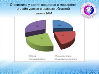Статистика участия педагогов в марафоне
онлайн уроков в разрезе областей
апрель 2014
12
 