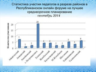 Статистика участия педагогов в разрезе районов в
Республиканском онлайн форуме на лучшее
среднесрочное планирование
сентябрь 2014«Өрлеу» БАҰО АҚ филиалы СҚО ПҚ БАИ АО НЦПК «Өрлеу» ИПК ПР по СКО
 