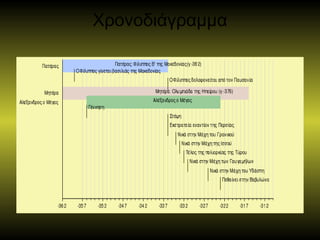 Χρονοδιάγραμμα
 