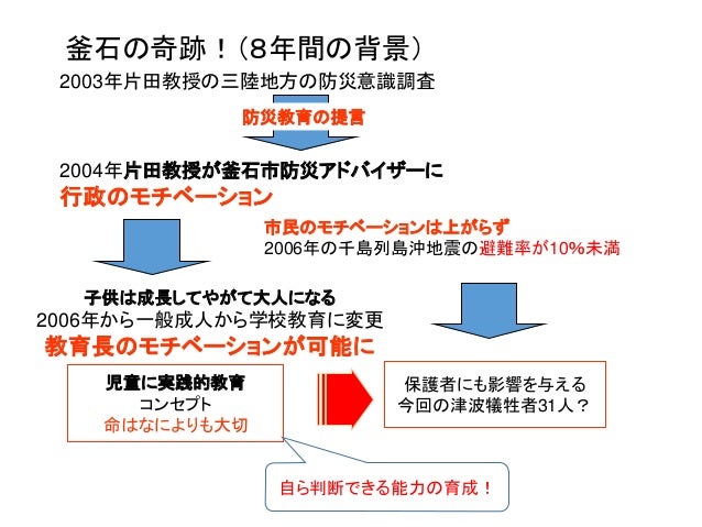 防災システムと地域防災計画策定２