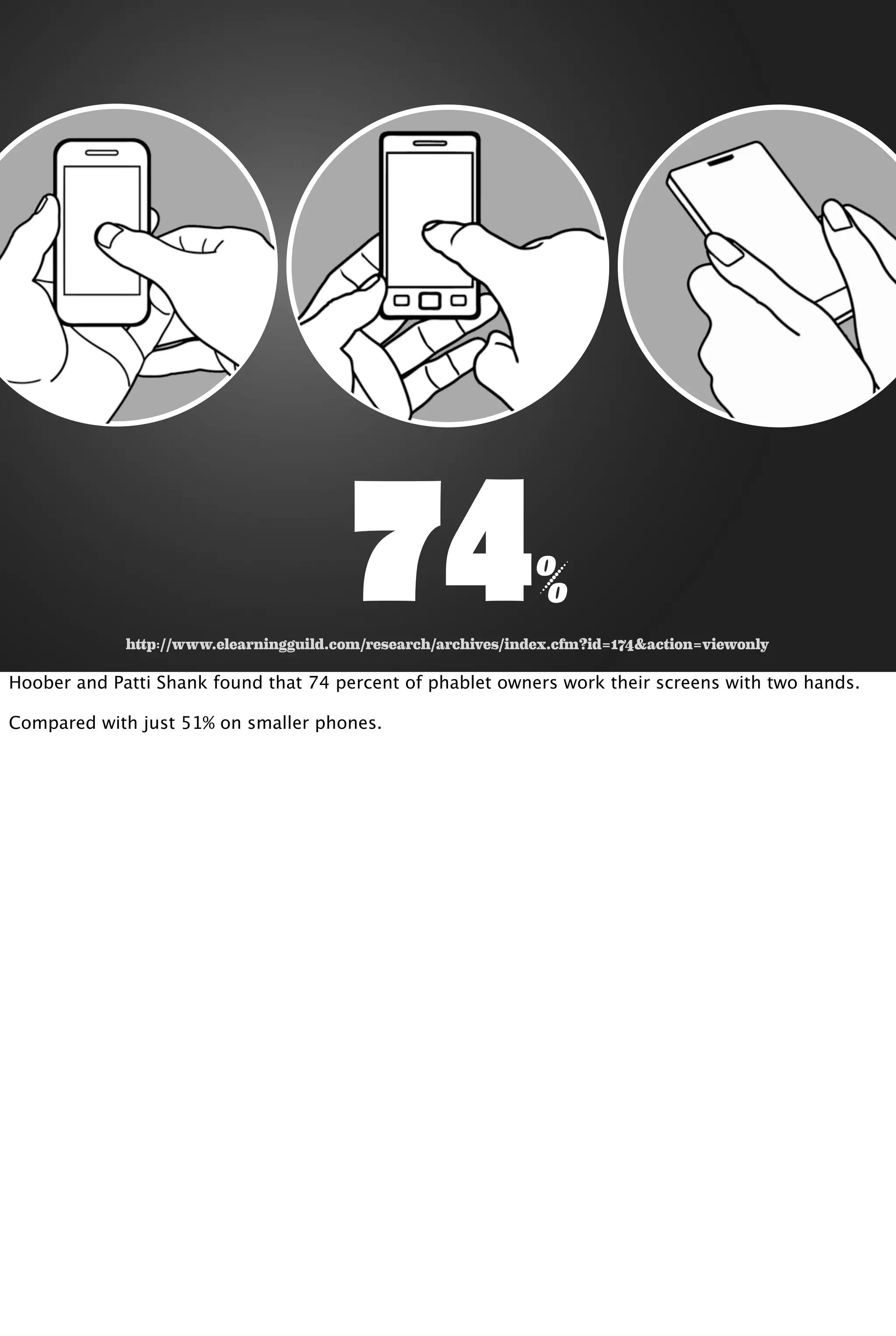 74%
http://www.elearningguild.com/research/archives/index.cfm?id=174&action=viewonly
Hoober and Patti Shank found that 74 percent of phablet owners work their screens with two hands.
Compared with just 51% on smaller phones.
 