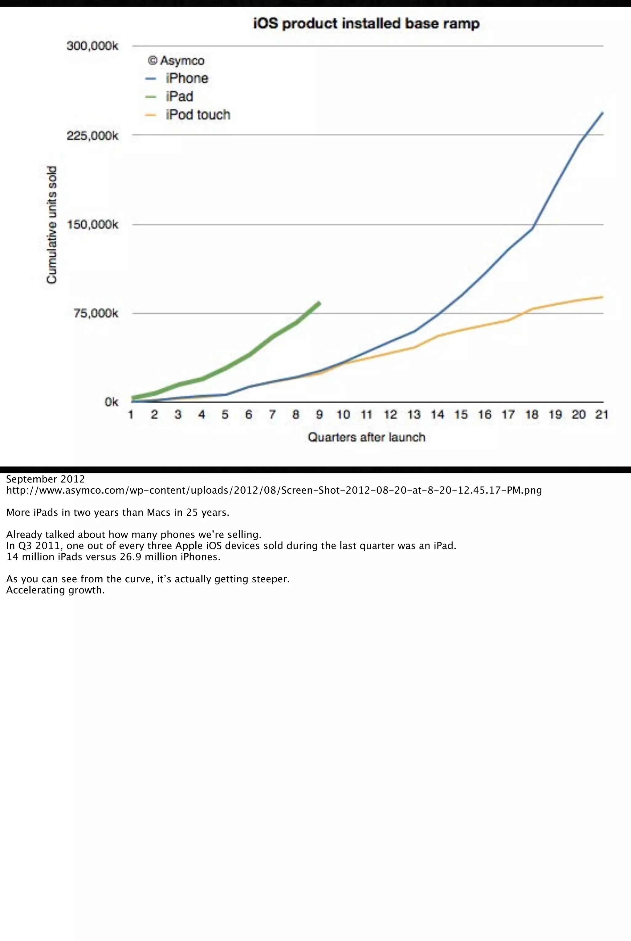 September 2012
http://www.asymco.com/wp-content/uploads/2012/08/Screen-Shot-2012-08-20-at-8-20-12.45.17-PM.png
More iPads in two years than Macs in 25 years.
Already talked about how many phones we’re selling.
In Q3 2011, one out of every three Apple iOS devices sold during the last quarter was an iPad.
14 million iPads versus 26.9 million iPhones.
As you can see from the curve, it’s actually getting steeper.
Accelerating growth.
 