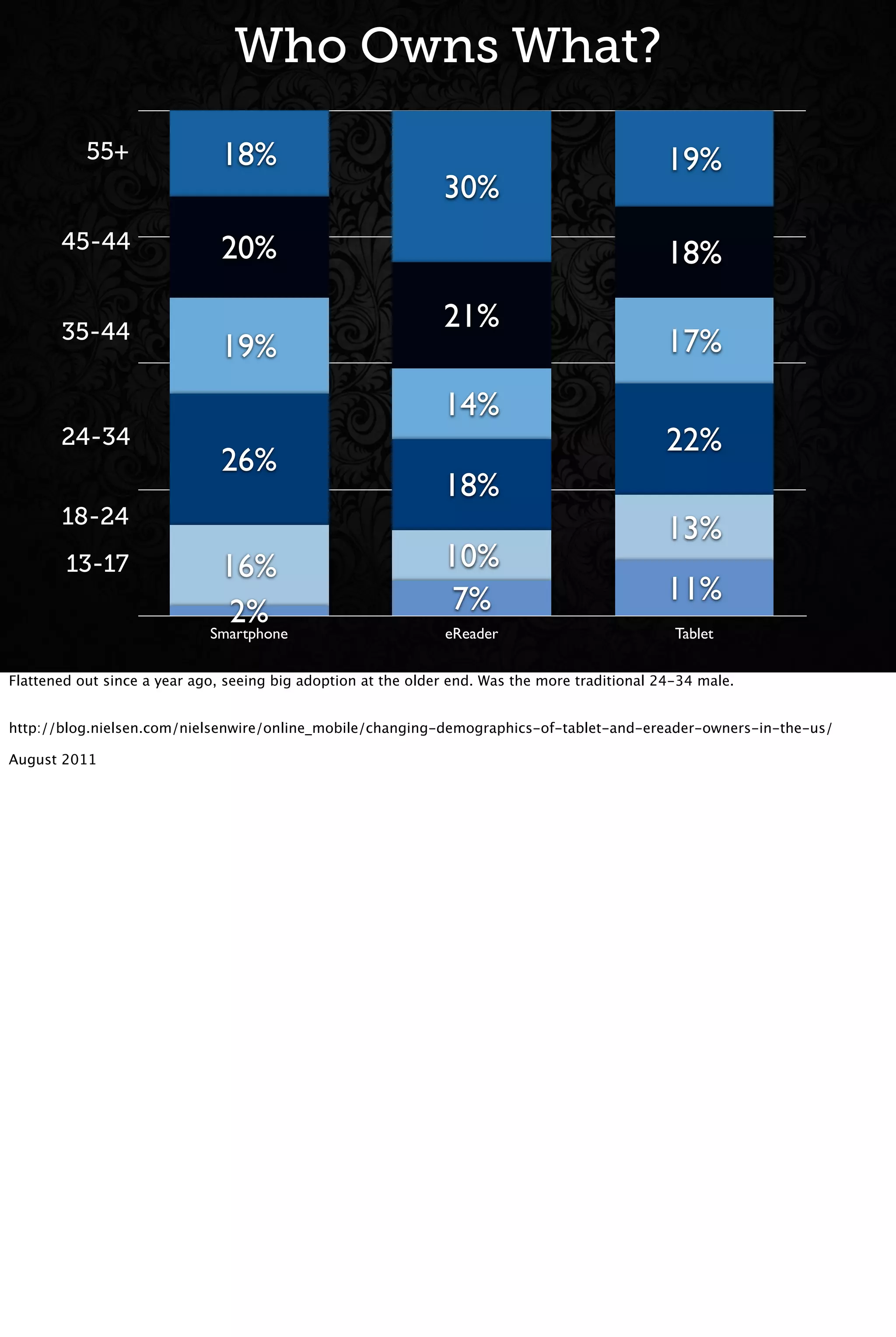 Who Owns What?
Smartphone eReader Tablet
18%
20%
19%
26%
16%
2%
30%
21%
14%
18%
10%
7%
19%
18%
17%
22%
13%
11%
13-17
18-24
35-44
24-34
45-44
55+
Flattened out since a year ago, seeing big adoption at the older end. Was the more traditional 24-34 male.
http://blog.nielsen.com/nielsenwire/online_mobile/changing-demographics-of-tablet-and-ereader-owners-in-the-us/
August 2011
 