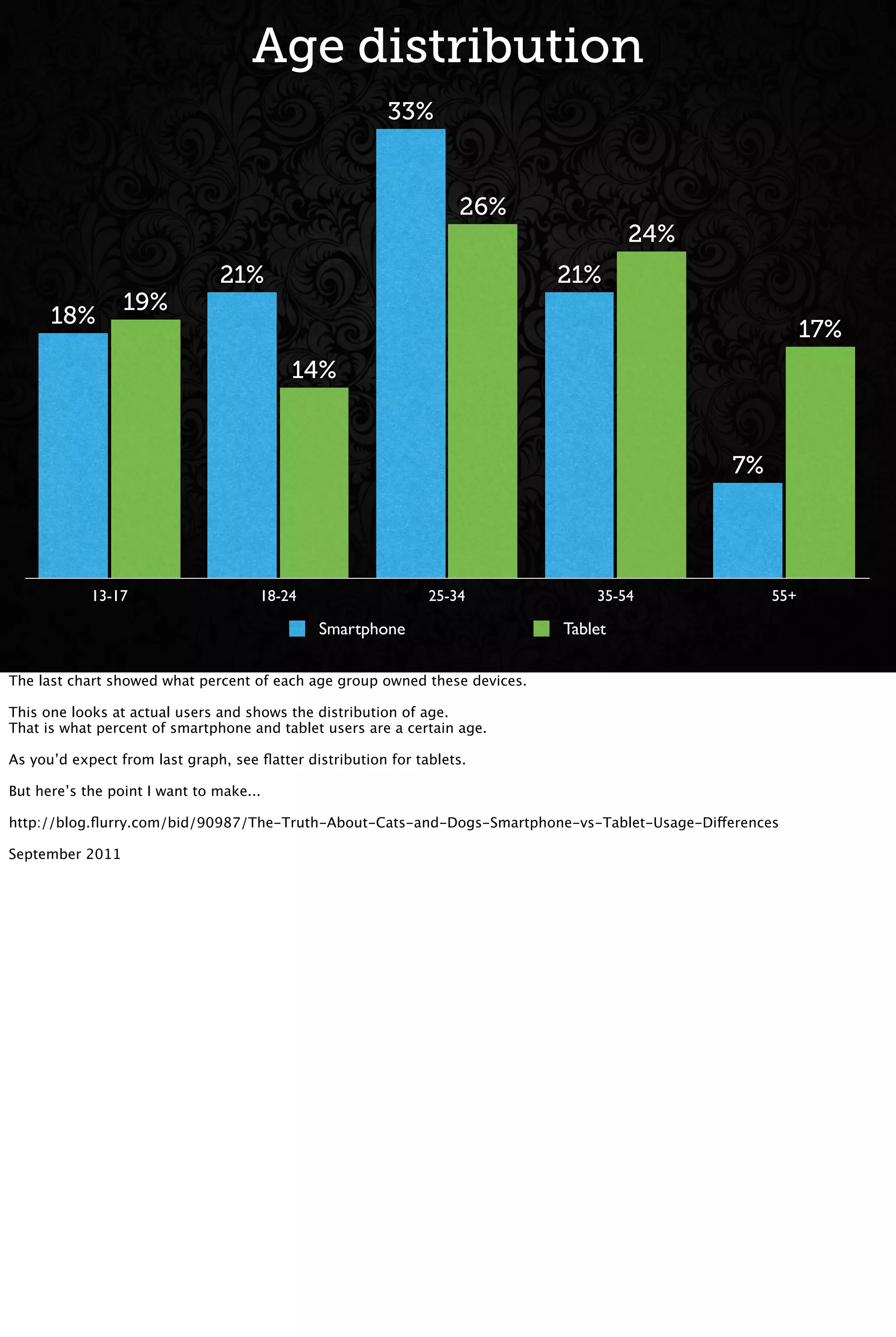 Age distribution
13-17 18-24 25-34 35-54 55+
17%
24%
26%
14%
19%
7%
21%
33%
21%
18%
Smartphone Tablet
The last chart showed what percent of each age group owned these devices.
This one looks at actual users and shows the distribution of age.
That is what percent of smartphone and tablet users are a certain age.
As you’d expect from last graph, see ﬂatter distribution for tablets.
But here’s the point I want to make...
http://blog.ﬂurry.com/bid/90987/The-Truth-About-Cats-and-Dogs-Smartphone-vs-Tablet-Usage-Differences
September 2011
 