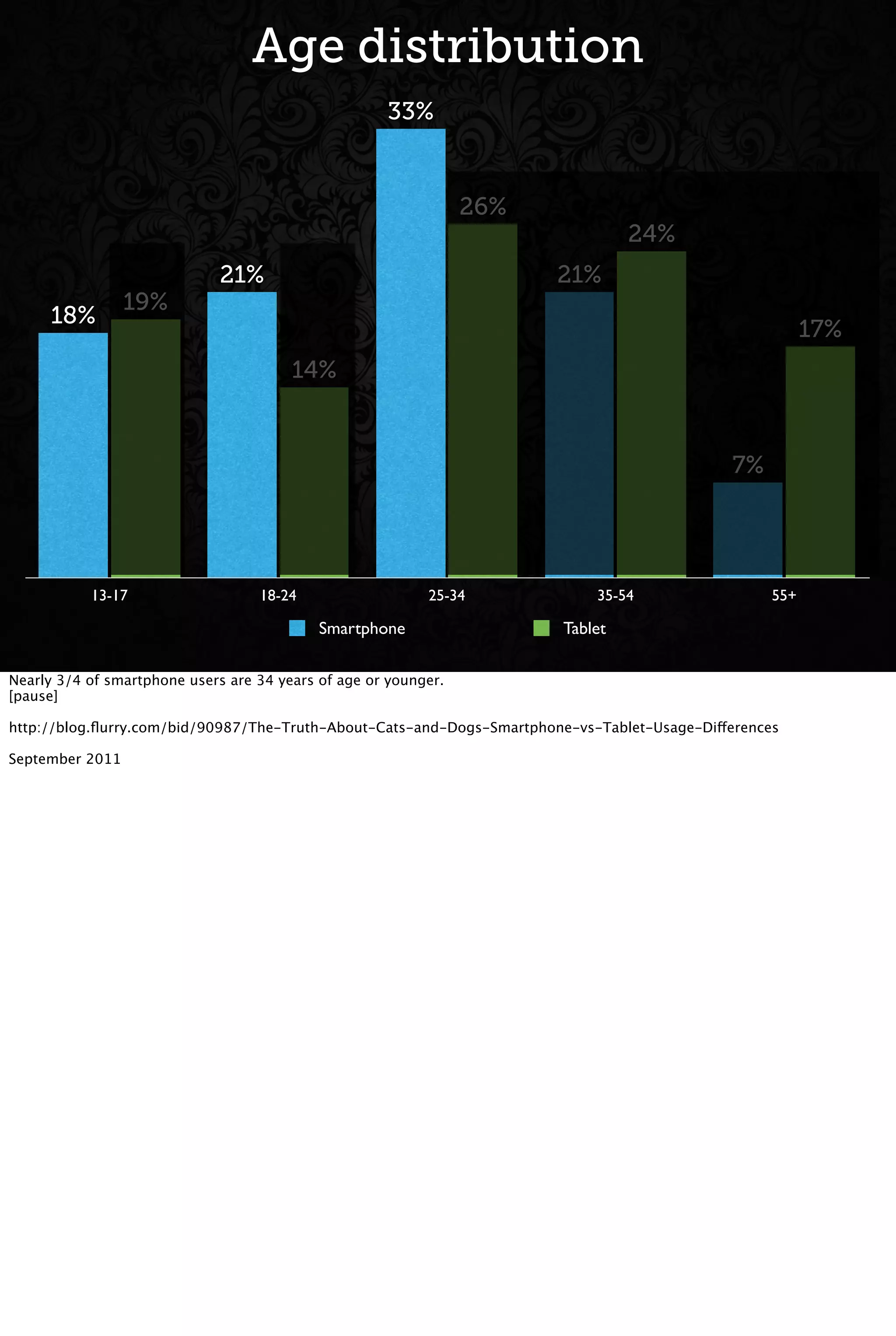 Age distribution
13-17 18-24 25-34 35-54 55+
17%
24%
26%
14%
19%
7%
21%
33%
21%
18%
Smartphone Tablet
Nearly 3/4 of smartphone users are 34 years of age or younger.
[pause]
http://blog.ﬂurry.com/bid/90987/The-Truth-About-Cats-and-Dogs-Smartphone-vs-Tablet-Usage-Differences
September 2011
 