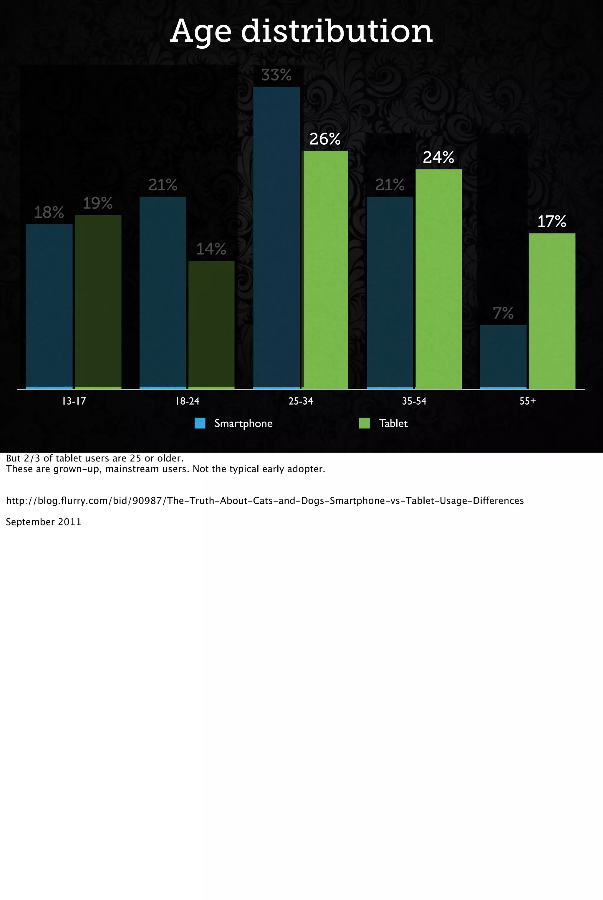 Age distribution
13-17 18-24 25-34 35-54 55+
17%
24%
26%
14%
19%
7%
21%
33%
21%
18%
Smartphone Tablet
But 2/3 of tablet users are 25 or older.
These are grown-up, mainstream users. Not the typical early adopter.
http://blog.ﬂurry.com/bid/90987/The-Truth-About-Cats-and-Dogs-Smartphone-vs-Tablet-Usage-Differences
September 2011
 