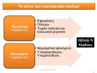Τα αίτια των οικονομικών κύκλων
1
• Εφευρέσεις
• Πόλεμοι
• Τυχαία πολιτικά και
κοινωνικά γεγονότα
Εξωτερικοί
παράγοντες
• Νομισματικό φαινόμενο
• Υποκατανάλωση -
ΥπερεπένδυσηΕσωτερικοί
παράγοντες
Εξέλιξη %
Κέρδους
Δρόσου Χριστίνα ΠΕ09
 