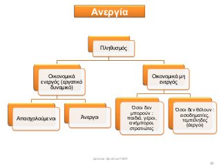 Ανεργία
19
Πληθυσμός
Οικονομικά
ενεργός (εργατικό
δυναμικό)
Απασχολούμενοι Άνεργοι
Οικονομικά μη
ενεργός
Όσοι δεν
μπορούν :
παιδιά, γέροι,
ανήμποροι,
στρατιώτες
Όσοι δεν θέλουν :
εισοδηματίες,
τεμπέληδες
(άεργοι)
Δρόσου Χριστίνα ΠΕ09
 