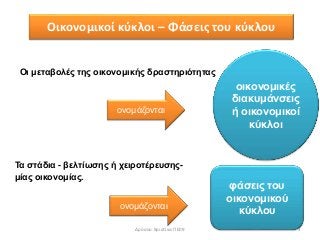 3
Οι μεταβολές της οικονομικής δραστηριότητας
ονομάζονται
οικονομικές
διακυμάνσεις
ή οικονομικοί
κύκλοι
Οικονομικοί κύκλοι – Φάσεις του κύκλου
Τα στάδια - βελτίωσης ή χειροτέρευσης-
μίας οικονομίας.
ονομάζονται
φάσεις του
οικονομικού
κύκλου
Δρόσου Χριστίνα ΠΕ09
 