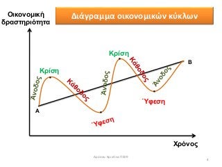 Κρίση
Β
Α ▪
▪
▪
▪
Οικονομική
δραστηριότητα
Χρόνος
Διάγραμμα οικονομικών κύκλων
Κρίση
Ύφεση
4
Δρόσου Χριστίνα ΠΕ09
 