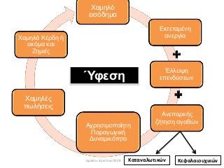5
Χαμηλό
εισόδημα
Χαμηλά Κέρδη ή
ακόμα και
Ζημιές
Χαμηλές
πωλήσεις
Αχρησιμοποίητη
Παραγωγική
Δυναμικότητα
Ανεπαρκής
ζήτηση αγαθών
Έλλειψη
επενδύσεων
Εκτεταμένη
ανεργία
Ύφεση
Καταναλωτικών ΚεφαλαιουχικώνΔρόσου Χριστίνα ΠΕ09
 