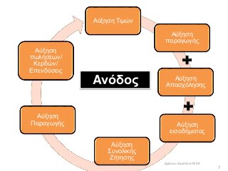 7
Αύξηση Τιμών
Αύξηση
εισοδήματος
Αύξηση
πωλήσεων/
Κερδών/
Επενδύσεις
Αύξηση
παραγωγής
Αύξηση
Συνολικής
Ζήτησης
Αύξηση
Παραγωγής
Αύξηση
ΑπασχόλησηςAνόδος
Δρόσου Χριστίνα ΠΕ09
 