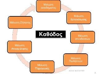 9
Μείωση
εισοδήματος
Μείωση
Κατανάλωσης
Μείωση
Παραγωγής
Μείωση
Απασχόλησης
Μείωση
επενδύσεων
Μείωση
Πωλήσεων
Μείωση Ζήτησης
Kαθόδος
Δρόσου Χριστίνα ΠΕ09
 