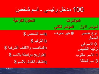 100100‫شخص‬ ‫اسم‬ ‫ـ‬ ‫رئيسى‬ ‫مدخل‬‫شخص‬ ‫اسم‬ ‫ـ‬ ‫رئيسى‬ ‫مدخل‬
‫المحتوى‬
‫الفرعية‬ ‫الحقول‬‫الفرعية‬ ‫الحقول‬ ‫المؤشرات‬‫المؤشرات‬
‫الثاني‬ ‫المؤشر‬‫الثاني‬ ‫المؤشر‬ ‫اللول‬ ‫المؤشر‬‫اللول‬ ‫المؤشر‬
aa$ ‫الشخص‬ ‫اسم‬$ ‫الشخص‬ ‫اسم‬
bb$ ‫الترقيم‬$ ‫الترقيم‬
cc$ ‫الشرفية‬ ‫لواللقاب‬ ‫المناصب‬$ ‫الشرفية‬ ‫لواللقاب‬ ‫المناصب‬
dd$ ‫بالسم‬ ‫مرتبطة‬ ‫تواريخ‬$ ‫بالسم‬ ‫مرتبطة‬ ‫تواريخ‬
qq$ ‫للسم‬ ‫الكامل‬ ‫الشكل‬$ ‫للسم‬ ‫الكامل‬ ‫الشكل‬
‫معرف‬ ‫غير‬ #‫معرف‬ ‫غير‬ # ‫عنصر‬ ‫نوع‬‫عنصر‬ ‫نوع‬
‫المدخل‬‫المدخل‬
00‫في‬ ‫السم‬‫في‬ ‫السم‬
‫الطبيعى‬ ‫ترتيبه‬‫الطبيعى‬ ‫ترتيبه‬
11‫مقلوب‬ ‫السم‬‫مقلوب‬ ‫السم‬
33‫العائلة‬ ‫اسم‬‫العائلة‬ ‫اسم‬
 