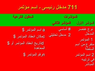 711711‫مؤتمر‬ ‫اسم‬ ‫ـ‬ ‫رئيسى‬ ‫مدخل‬‫مؤتمر‬ ‫اسم‬ ‫ـ‬ ‫رئيسى‬ ‫مدخل‬
‫الفرعية‬ ‫الحقول‬‫الفرعية‬ ‫الحقول‬ ‫المؤشرات‬‫المؤشرات‬
‫الثاني‬ ‫المؤشر‬‫الثاني‬ ‫المؤشر‬ ‫اللول‬ ‫المؤشر‬‫اللول‬ ‫المؤشر‬
aa$ ‫المؤتمر‬ ‫اسم‬$ ‫المؤتمر‬ ‫اسم‬
cc$ ‫المؤتمر‬ ‫انعقاد‬ ‫مكان‬$ ‫المؤتمر‬ ‫انعقاد‬ ‫مكان‬
dd$ ‫ألو‬ ‫المؤتمر‬ ‫انعقاد‬ ‫تاريخ‬$ ‫ألو‬ ‫المؤتمر‬ ‫انعقاد‬ ‫تاريخ‬
‫المعاهدة‬‫المعاهدة‬
nn$ ‫المؤتمر‬ ‫رقم‬$ ‫المؤتمر‬ ‫رقم‬
‫أساسي‬ #‫أساسي‬ #
22‫تحليلي‬ ‫مدخل‬‫تحليلي‬ ‫مدخل‬
‫عنصر‬ ‫نوع‬‫عنصر‬ ‫نوع‬
‫المدخل‬‫المدخل‬
11‫المؤتمر‬‫المؤتمر‬
‫اسم‬ ‫من‬ ‫متفرع‬‫اسم‬ ‫من‬ ‫متفرع‬
‫السلطة‬‫السلطة‬
22‫المؤتمر‬ ‫اسم‬‫المؤتمر‬ ‫اسم‬
‫ترتيبه‬ ‫في‬‫ترتيبه‬ ‫في‬
‫المباشر‬‫المباشر‬
 