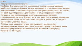 КЛЮЧ
Расширение жизненных целей. 
Наиболее благоприятным для психического и соматического здоровья, 
наиболее стрессоустойчивым, является равномерное распределение энергии 
реагирования на стрессовую ситуацию по четырем сферам (25% х 4), то есть, 
это ромб с двумя равными диагоналями и четырьмя равными углами. 
Негармоничное распределение энергии реагирования является 
стрессогенным фактором. Пример: мать, чья энергия в основном направлена 
на воспитание детей, на контакт с ними, впадает в депрессию, когда дети 
взрослеют и уходят из семьи. 
Поэтому наша задача научиться равномерному, гармоничному 
распределению жизненной энергии по четырем сферам, приобрести навык, 
позволяющий расширять жизненные цели. В этом нам помогут ряд 
упражнений и методик. 
 