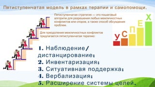 Пятиступенчатая модель в рамках терапии и самопомощи.
Пятиступенчатая стратегия — это пошаговый
алгоритм для разрешения любых межличностных
конфликтов или споров, а также способ обсуждения
проблем.
1. /Наблюдение
;дистанцирование
2. ;Инвентаризация
3. ;Ситуативная поддержка
4. ;Вербализация
5. .Расширение системы целей
Для преодоления межличностных конфликтов
предлагается пятиступенчатая терапию:
 