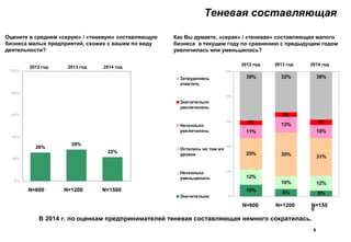 Теневая составляющая
Как Вы думаете, «серая» / «теневая» составляющая малого
бизнеса в текущем году по сравнению с предыдущим годом
увеличилась или уменьшилась?
10% 6% 5%
12%
10% 12%
25% 35% 31%
11%
13%
10%
4% 4%
32% 38%
4%
39%
0%
20%
40%
60%
80%
100%
Затрудняюсь
ответить
Значительно
увеличилась
Несколько
увеличилась
Осталась на том же
уровне
Несколько
уменьшилась
Значительно
уменьшилась
Оцените в среднем «серую» / «теневую» составляющую
бизнеса малых предприятий, схожих с вашим по виду
деятельности?
26%
29%
22%
0%
20%
40%
60%
80%
100%
2012 год
2012 год
N=600 N=1200
N=600 N=150
0
9
В 2014 г. по оценкам предпринимателей теневая составляющая немного сократилась.
2013 год 2014 год
N=1500
N=1200
2013 год 2014 год
 
