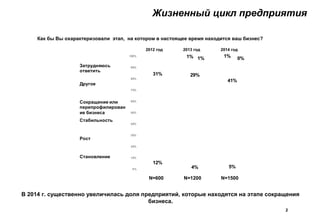 12%
4% 5%
10%
8% 9%
47%
57%
44%
31% 29%
41%
1% 0%1% 1%
0%
10%
20%
30%
40%
50%
60%
70%
80%
90%
100%
Затрудняюсь
ответить
Другое
Сокращение или
перепрофилирован
ие бизнеса
Стабильность
Рост
Становление
2012 год 2013 год
N=600 N=1200
Как бы Вы охарактеризовали этап, на котором в настоящее время находится ваш бизнес?
Жизненный цикл предприятия
2
В 2014 г. существенно увеличилась доля предприятий, которые находятся на этапе сокращения
бизнеса.
2014 год
N=1500
 