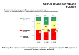 Оценка общей ситуации в
бизнесе
Как изменилась общая ситуация в Вашем бизнесе за последний год?
Оцените по 7-балльной шкале, где 1-значительно ухудшилась, а 7-значительно улучшилась
43%
34%
50%
18%
32%
18%
32%
40%
34%
3,40
3,5
3,86
0%
20%
40%
60%
80%
100%
1
2
3
4
5
6
7
Улучшилась
(5+6+7)
4
Ухудшилась
(1+2+3)
Среднее
значение
2012 год 2013 год 2014 год
N=1200N=600
В 2014 году общая ситуация в бизнесе заметно ухудшилась по сравнению с предыдущими периодами. У 50% опрошенных
предприятий ситуация в их бизнесе ухудшилась.
N=1500
 