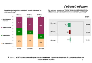 2014 год
2013 год
2012 год
-11,2
-6,6
-3,3
38% 41%
27%
25%
13%
15%
37%
42%
56%
0%
10%
20%
30%
40%
50%
60%
70%
80%
90%
100%
Затрудняюсь
ответить
Уменьшился
Увеличился
Не изменился
4%
2012 год
Годовой оборот
Как изменился оборот / выручка вашей компании за
последний год?
На сколько процентов УВЕЛИЧИЛИСЬ/ УМЕНЬШИЛИСЬ
обороты/выручка вашей компании за последний год?
N=1500
N=1200
N=600
БАЗА:
N=600 N=1500
4
В 2014 г. у 56% предприятий произошло снижение годовых оборотов. В среднем обороты
сократились на 11%.
2013 год 2014 год
N=1200
1%
 
