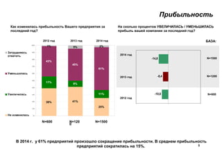 Прибыльность
На сколько процентов УВЕЛИЧИЛАСЬ / УМЕНЬШИЛАСЬ
прибыль вашей компании за последний год?
Как изменилась прибыльность Вашего предприятия за
последний год?
39% 41%
25%
17%
9%
11%
43%
45%
61%
1% 5% 2%
0%
10%
20%
30%
40%
50%
60%
70%
80%
90%
100%
Затрудняюсь
ответить
Уменьшилась
Увеличилась
Не изменилась
2012 год
2014 год
2013 год
2012 год
-14,8
-8,4
-10,0
N=1500
N=1200
N=600
БАЗА:
N=600 N=120
0
5
В 2014 г. у 61% предприятий произошло сокращение прибыльности. В среднем прибыльность
предприятий сократилась на 15%.
2013 год 2014 год
N=1500
 