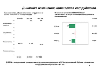 Динамика изменения количества сотрудников
Как изменилось общее количество сотрудников в
вашей компании за последний год?
67,3% 67,0%
62%
12,1% 11,2%
12%
20,6% 21,0%
26%
1% 0%
0%
10%
20%
30%
40%
50%
60%
70%
80%
90%
100%
Затрудняюсь
ответить
Сократилось
Увеличилось
Не изменилось
2012 год
На сколько процентов УВЕЛИЧИЛОСЬ/
УМЕНЬШИЛОСЬ общее количество сотрудников за
последний год?
-4,7
-0,3
-2,8
БАЗА:
N=1500
N=1200
N=600
N=600 N=1200
6
В 2014 г. сокращение количества сотрудников произошло у 26% предприятий. Общее количество
сотрудников сократилось на 5%.
2013 год 2014 год
N=1500
2014 год
2013 год
2012 год
 