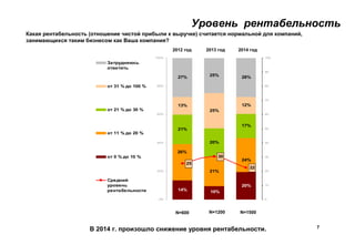 Уровень рентабельность
Какая рентабельность (отношение чистой прибыли к выручке) считается нормальной для компаний,
занимающихся таким бизнесом как Ваша компания?
14%
20%
21%
21%
20%
17%
13% 12%
27% 25% 28%
10%
26%
24%
25%
25
30
22
0%
20%
40%
60%
80%
100%
0
10
20
30
40
50
60
70
80
90
100
Затрудняюсь
ответить
от 31 % до 100 %
от 21 % до 30 %
от 11 % до 20 %
от 0 % до 10 %
Средний
уровень
рентабельности
2012 год
N=600 N=1200
7
В 2014 г. произошло снижение уровня рентабельности.
N=1500
2013 год 2014 год
 