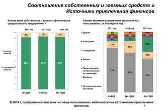 Какова доля собственных и заемных финансовых
средств вашего предприятия ?
92% 93% 93%
8% 7% 7%
0%
10%
20%
30%
40%
50%
60%
70%
80%
90%
100%
Заемные
средства
Собственные
средства
2012 год
74%
67%
62%
12%
20%
13%
5% 7%
28%
5%
4% 6%1%
2%3%4%
0%
20%
40%
60%
80%
100%
Другое
Факторинг
Овердрафт
Лизинг
Пользовались
небанковскими
источниками
Кредиты
Не пользовались
никакими
2012 год
Какими формами привлечения финансов вы
пользовались за последний год?
Соотношение собственных и заемных средств и
Источники привлечения финансов
N=600 N=1200
N=600 N=1500
8
В 2014 г. предприниматели заметно чаще пользовались небанковскими источниками привлечения
финансов.
N=1500
N=1200
2013 год 2014 год
2013 год 2014 год
 