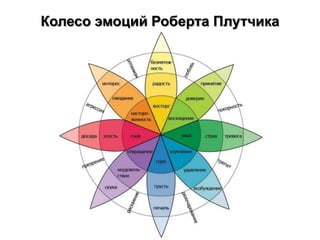 Колесо эмоций Роберта Плутчика
www.aiconsult.ru
 